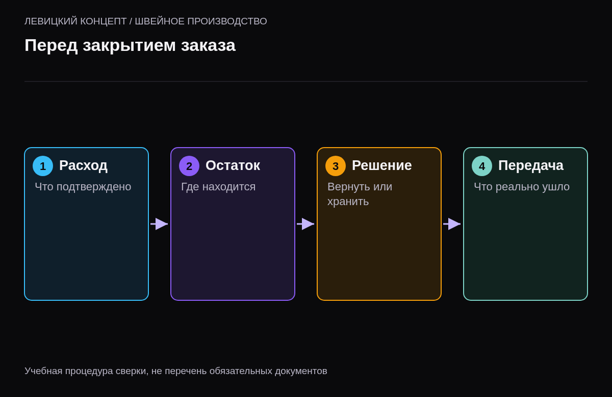 Последовательность проверки расхода, мест оставшейся ткани, решения заказчика и фактической передачи
