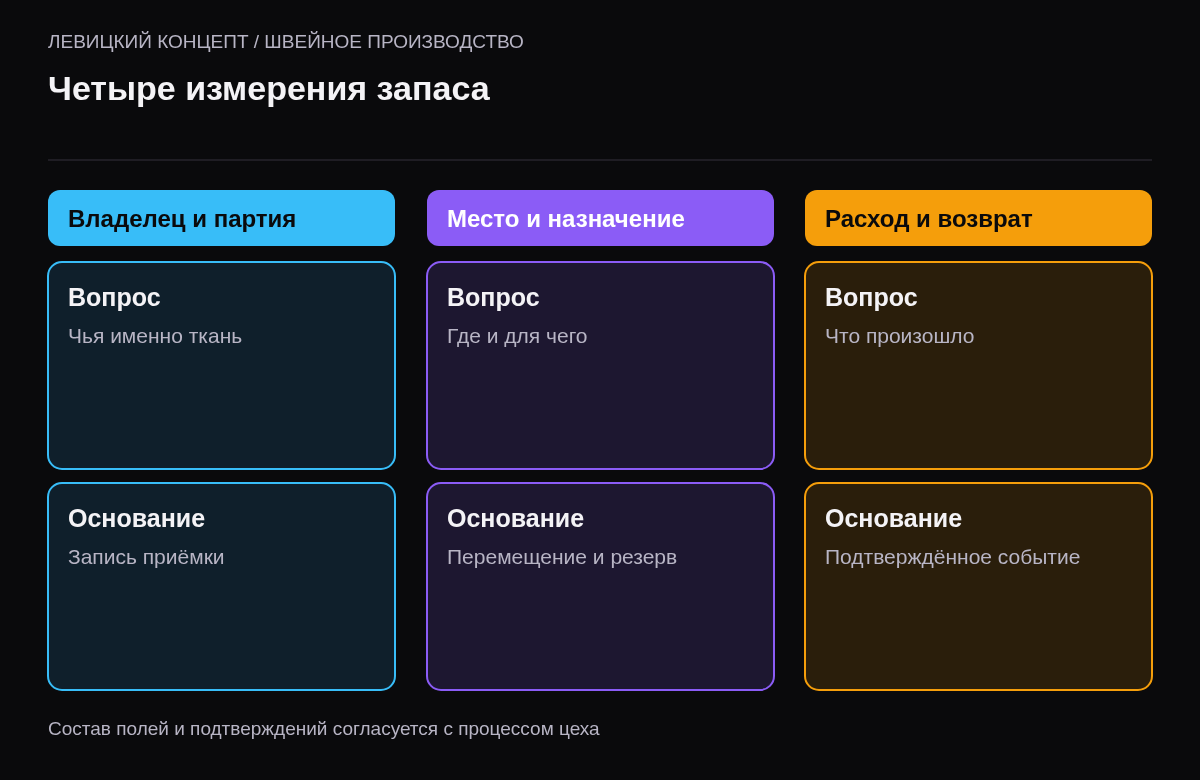 Разделение владельца материала, места хранения, назначения на заказ и события движения