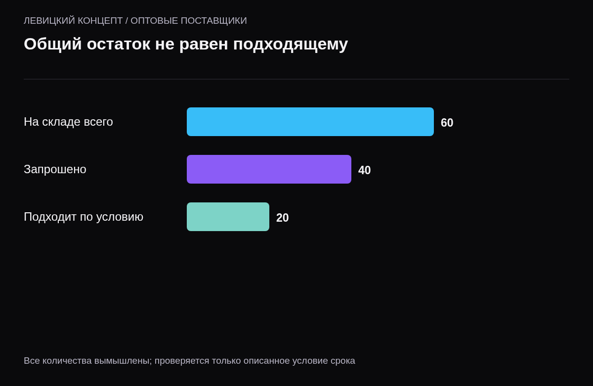 Учебное сравнение 60 единиц общего остатка, 40 единиц заказа и 20 единиц подходящей партии