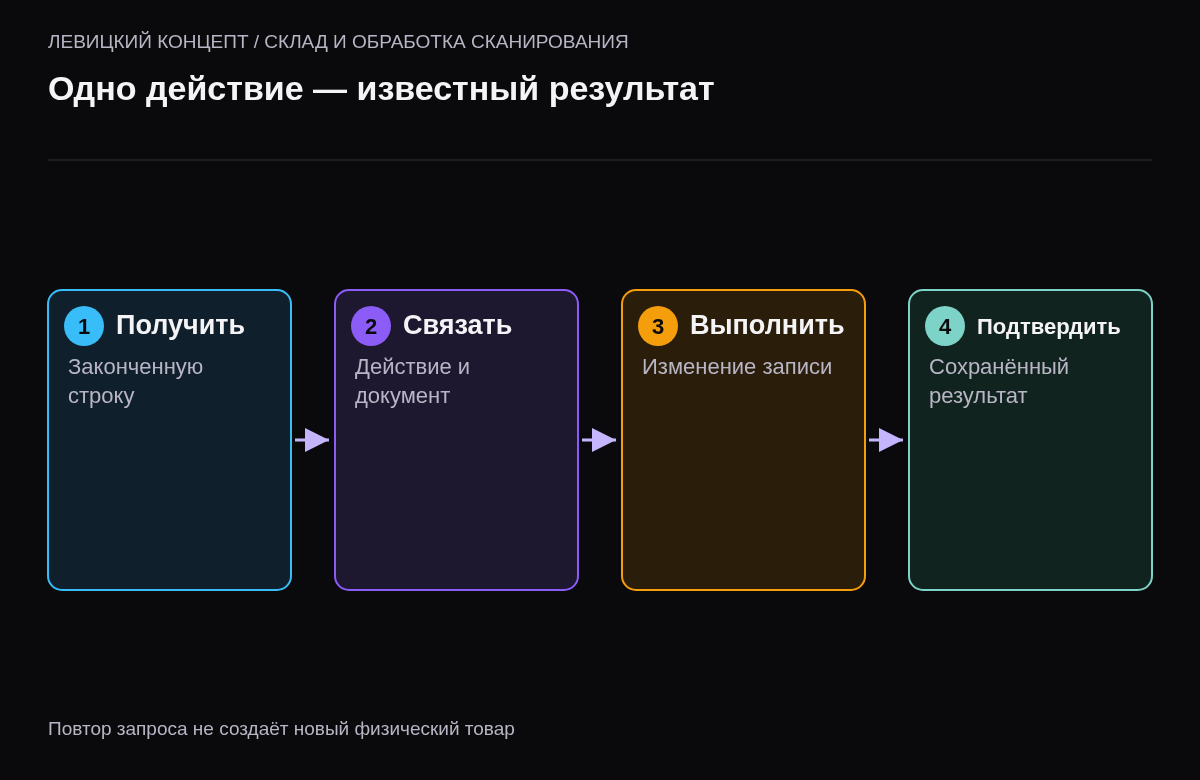 Получение законченного ввода, фиксация рабочего контекста, выполнение операции и подтверждение результата