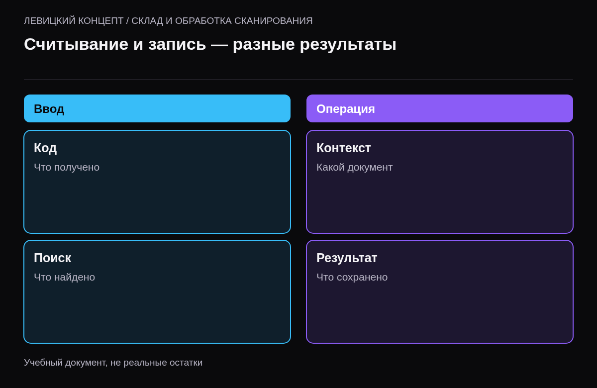 Разделение получения кода, поиска позиции и подтверждённого изменения складского документа