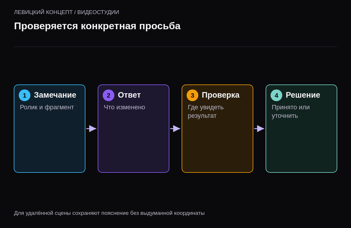 От комментария в исходном видео через ответ исполнителя к просмотру результата и решению проверяющего