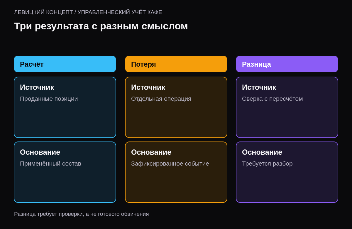 Расчёт по продажам, зарегистрированная потеря и необъяснённая разница инвентаризации