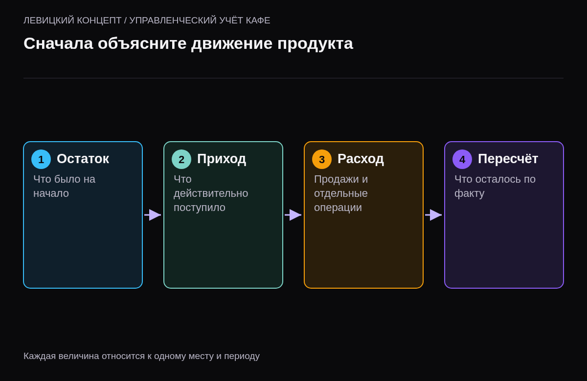 Начальный запас, поступления, подтверждённые движения и фактический пересчёт