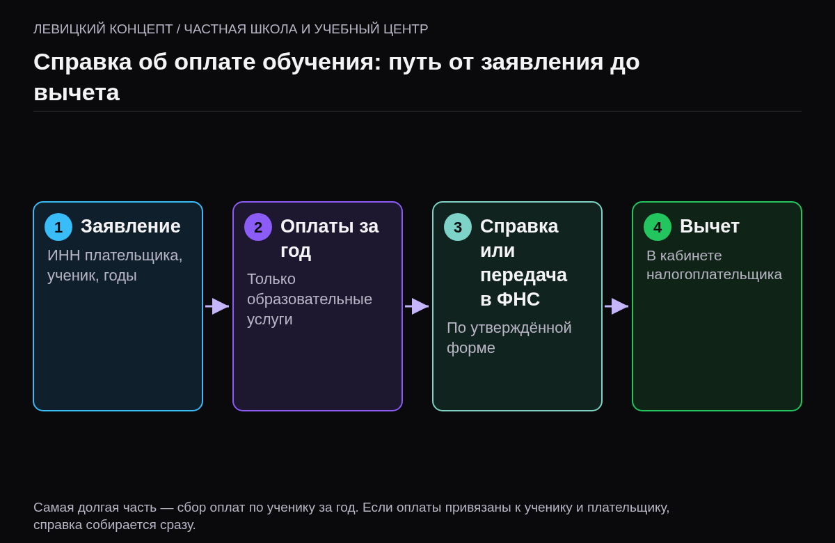 Схема из четырёх шагов: заявление родителя, сбор оплат по ученику и плательщику за год только за образовательные услуги, справка по форме ФНС или передача сведений в налоговую, вычет в личном кабинете налогоплательщика.