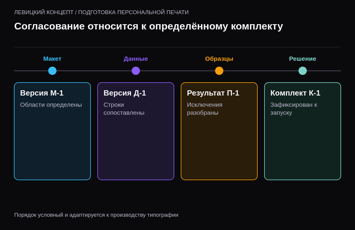Последовательность подготовки макета, назначения данных, проверки образцов и подтверждения зафиксированной версии