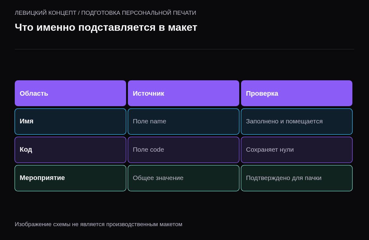 Учебное сопоставление переменных областей с полями данных и действиями при ошибке