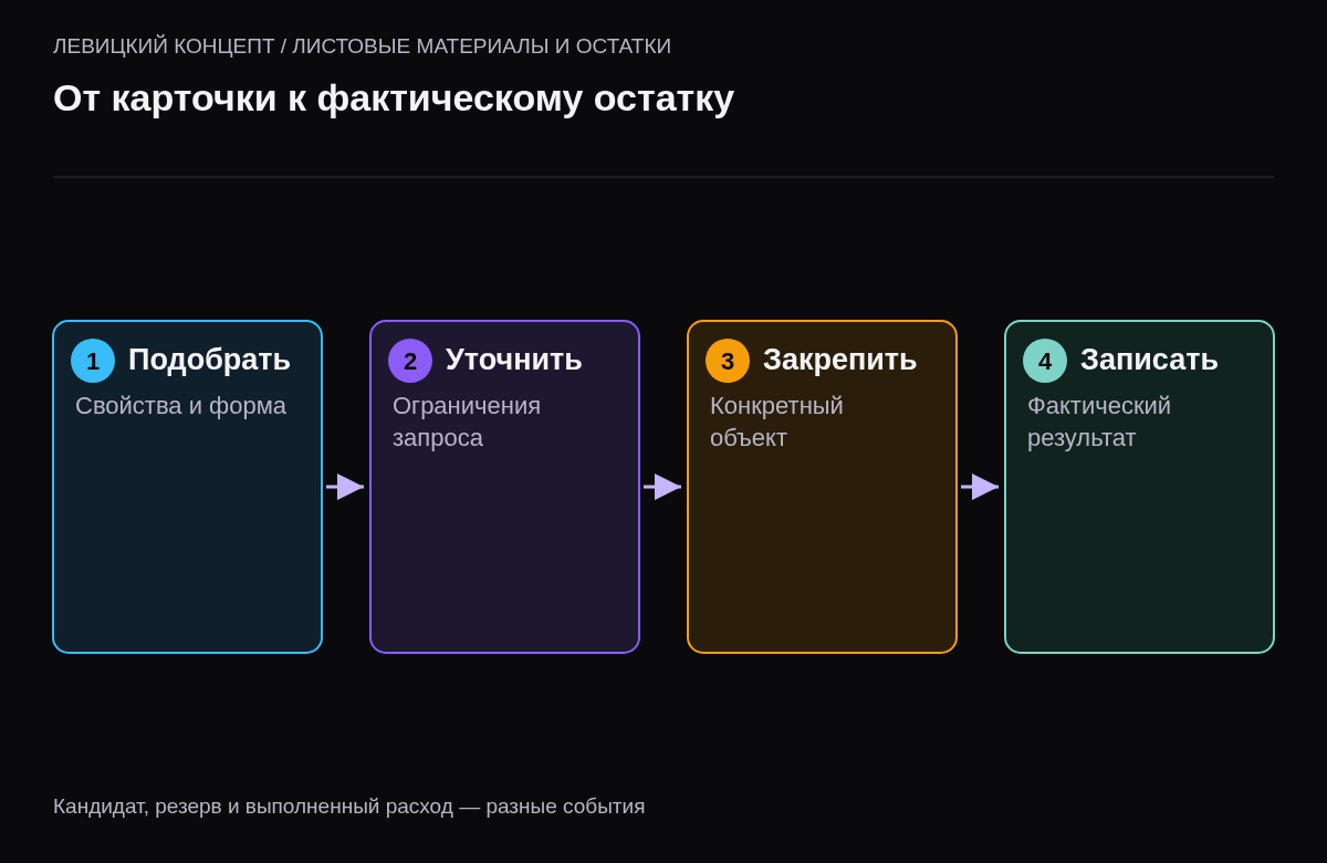 Последовательность поиска подходящего остатка, резерва и регистрации результата использования