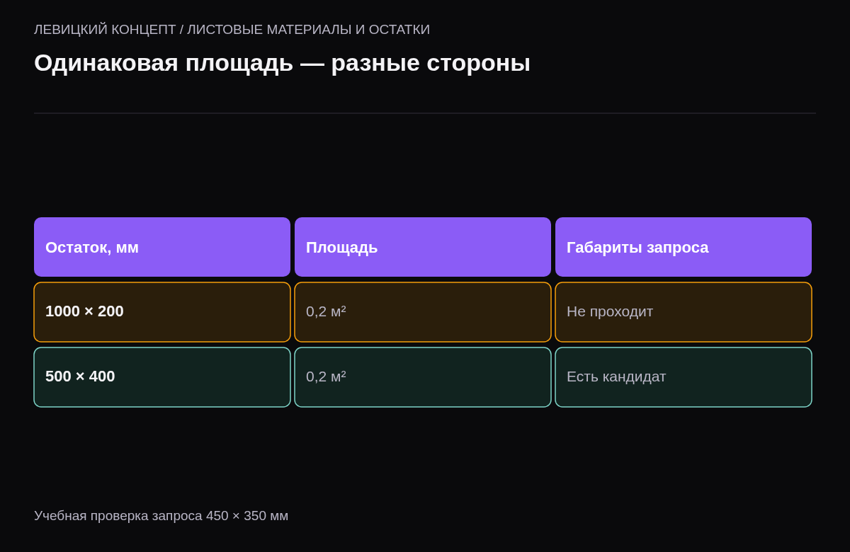 Сравнение двух прямоугольных остатков одинаковой площади с разными сторонами