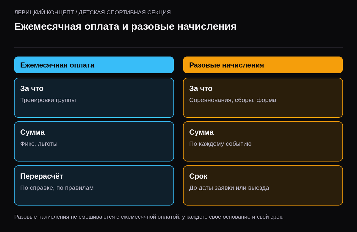 Две колонки: ежемесячная оплата — тренировки группы, фиксированная сумма, перерасчёт по правилам; разовые начисления — соревнования, сборы, форма, у каждого свой список участников и срок оплаты.