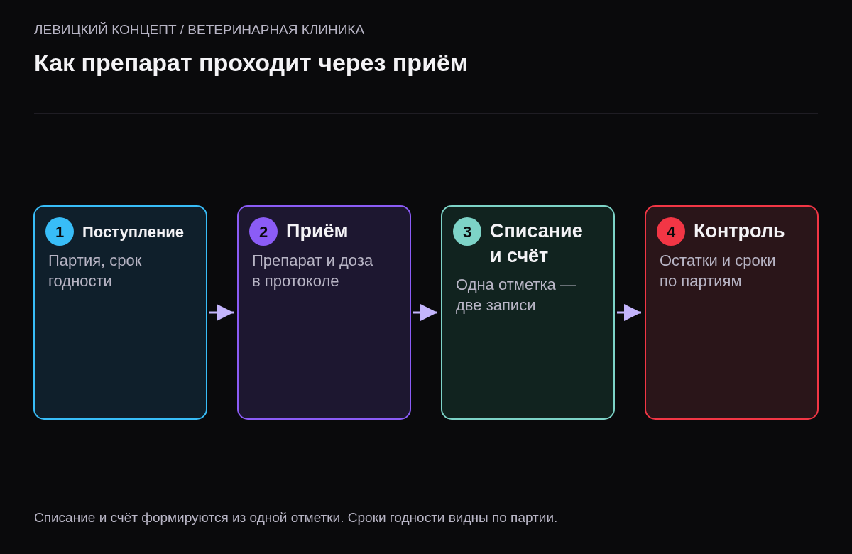 Схема из четырёх шагов: поступление партии со сроком годности, назначение препарата в протоколе с дозой по весу, автоматическое списание и строка в счёте, отчёт по остаткам и срокам.
