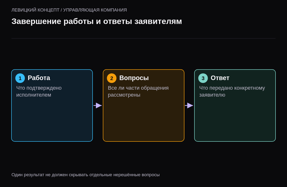 Проверка результата общей работы, частей обращения и индивидуального ответа