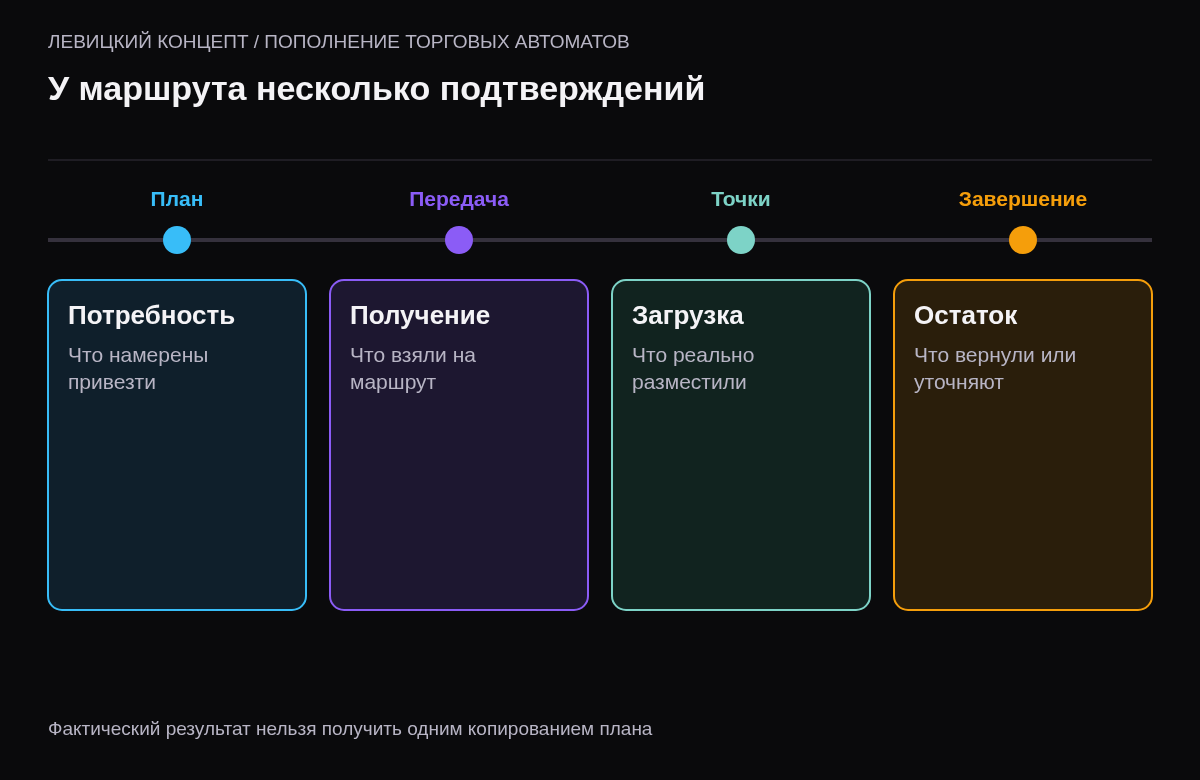 Подготовка плана, передача товара сотруднику, фактическая загрузка на точках и завершение возврата образуют разные события
