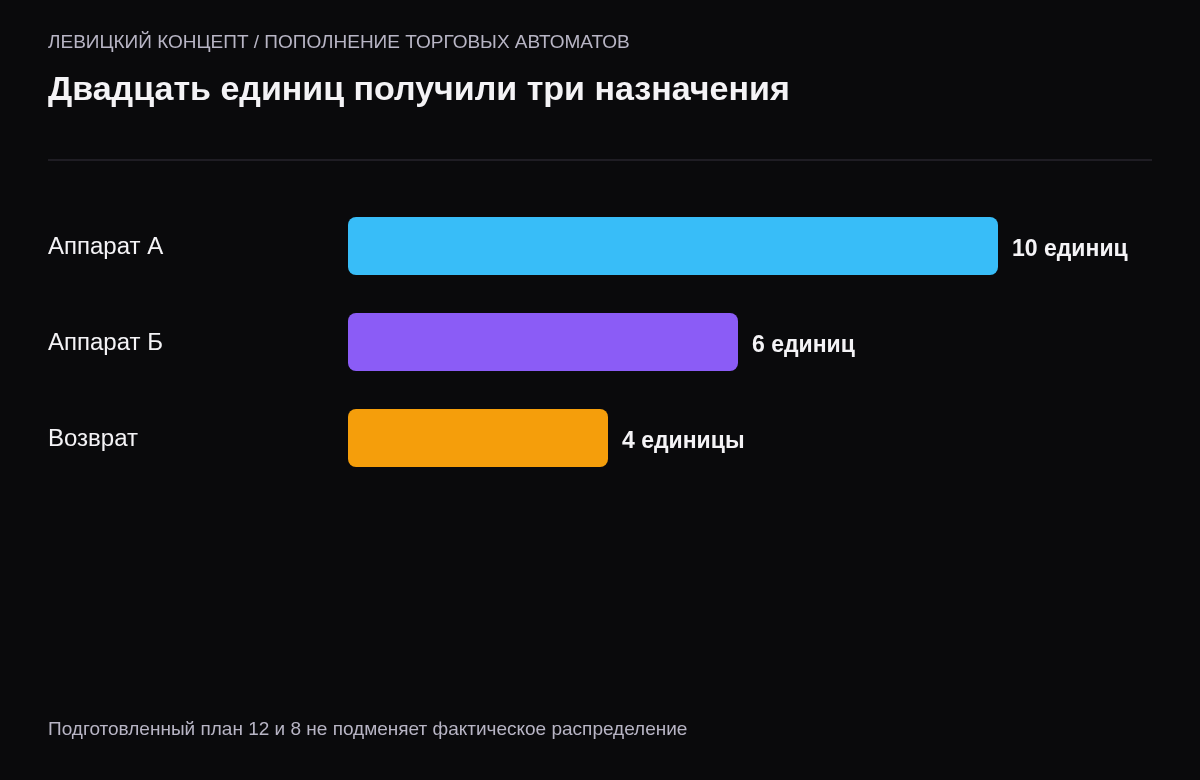 Учебное распределение двадцати единиц товара: десять загружено в аппарат А, шесть в аппарат Б и четыре возвращены