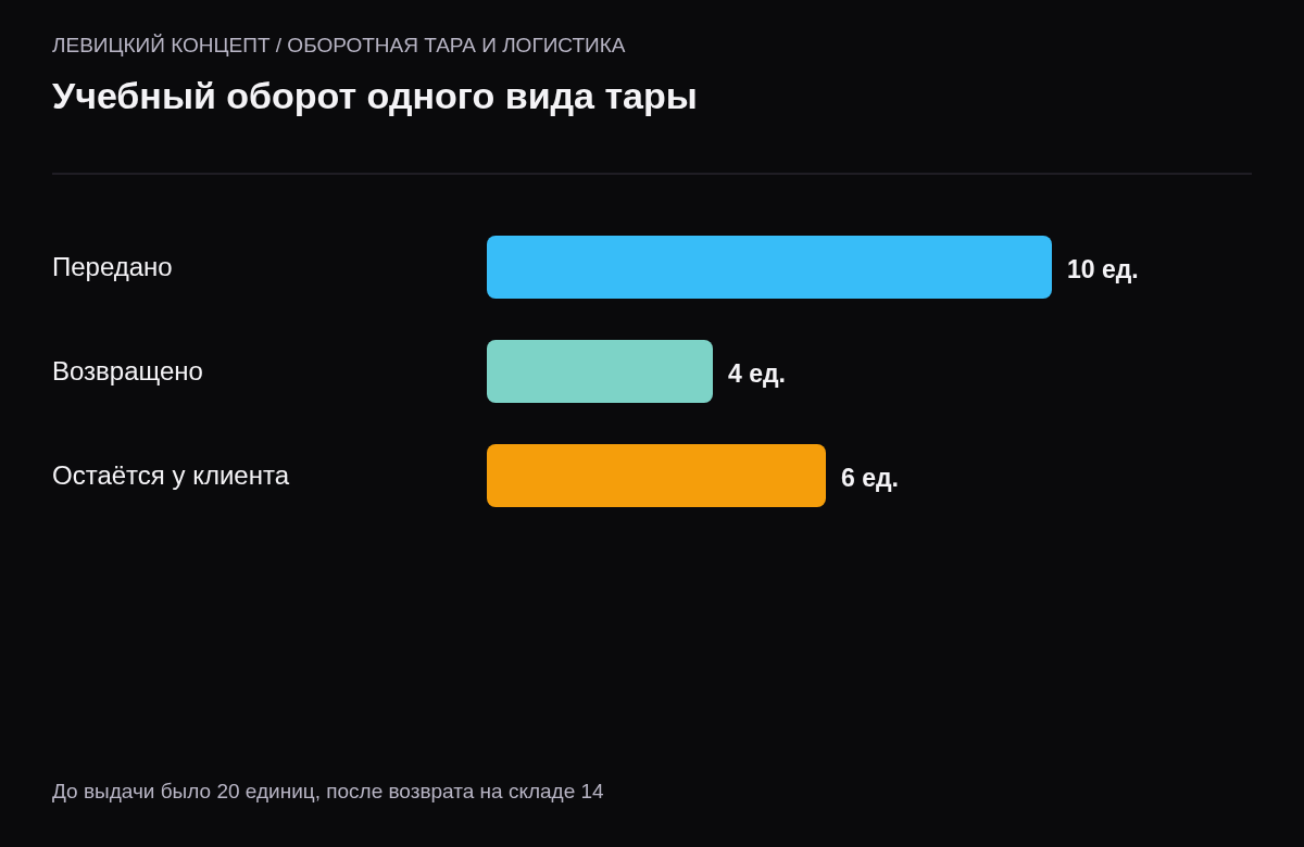 Десять единиц передано клиенту, четыре возвращено, шесть остаётся открытым остатком