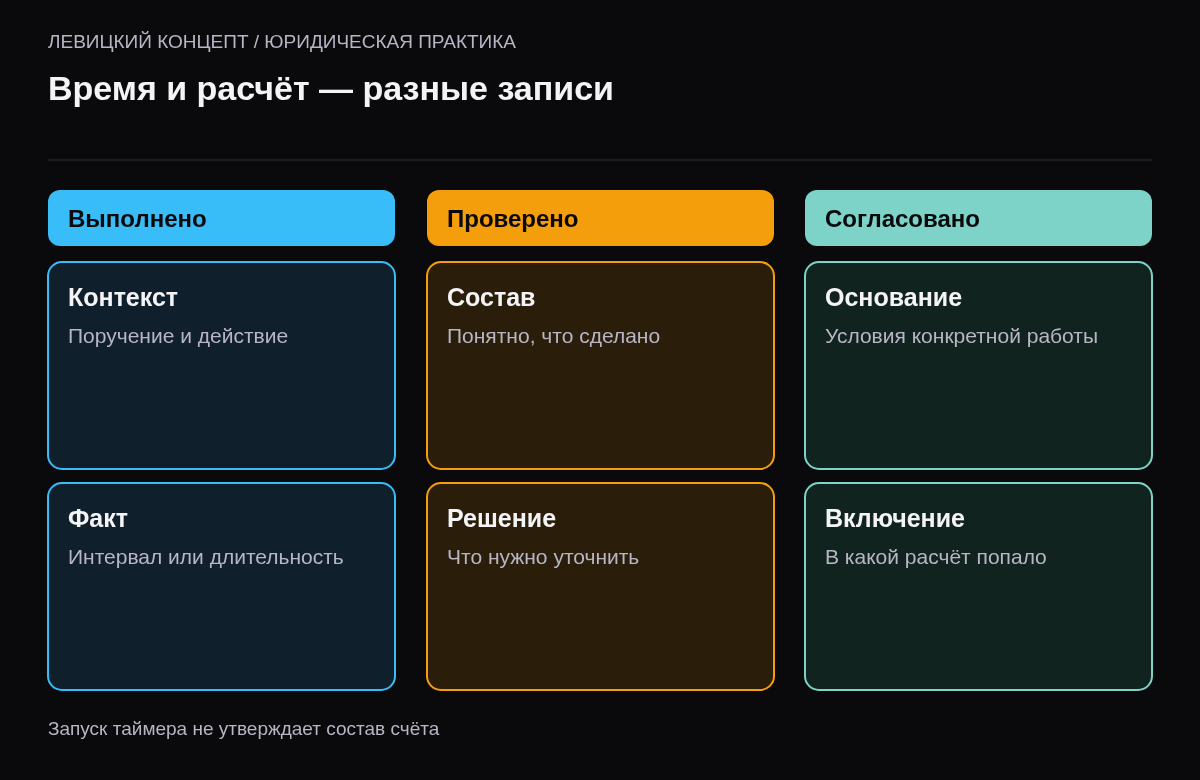 Выполненная работа, решение проверяющего и включение согласованной записи в расчёт