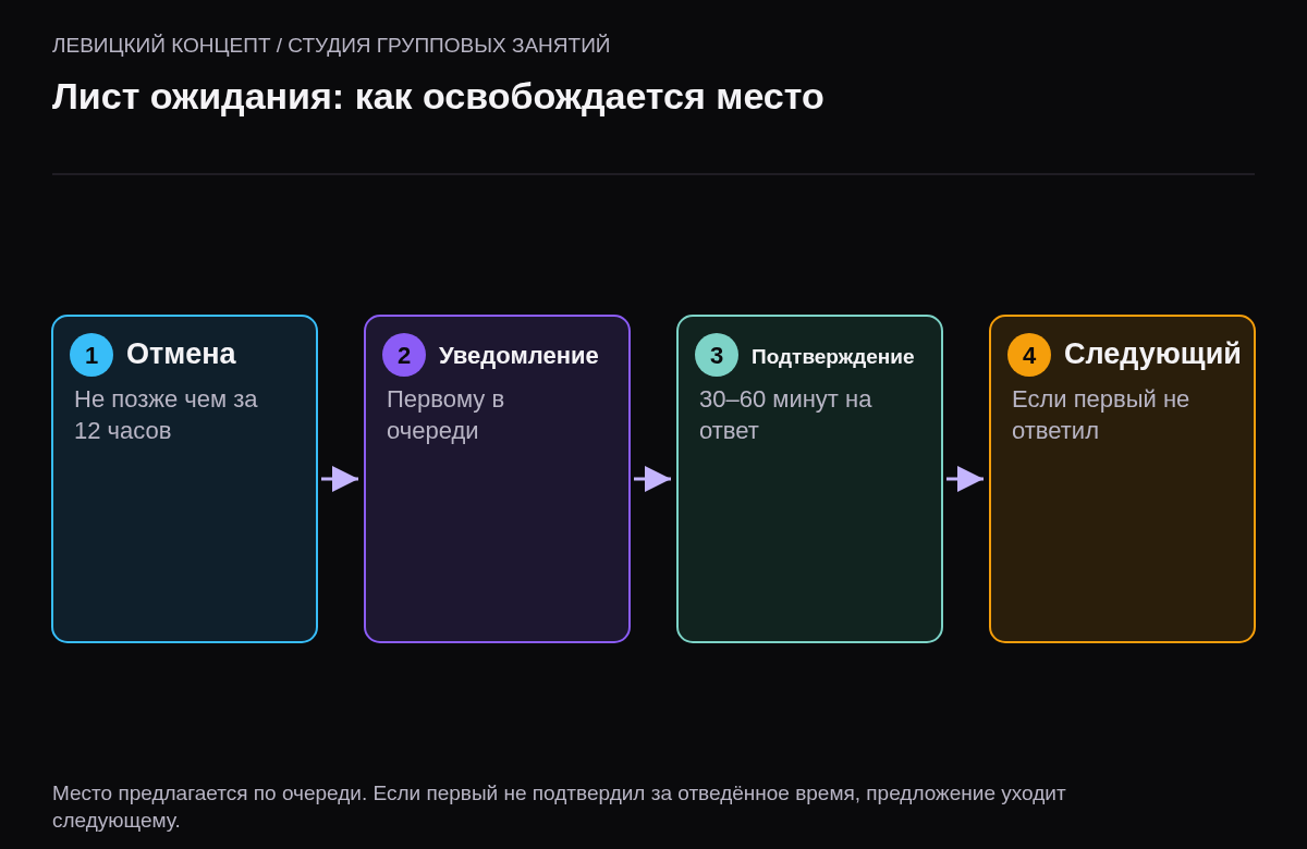 Схема из четырёх шагов: клиент отменяет запись вовремя, первый в листе ожидания получает уведомление, у него есть время подтвердить, при отсутствии ответа место предлагается следующему.