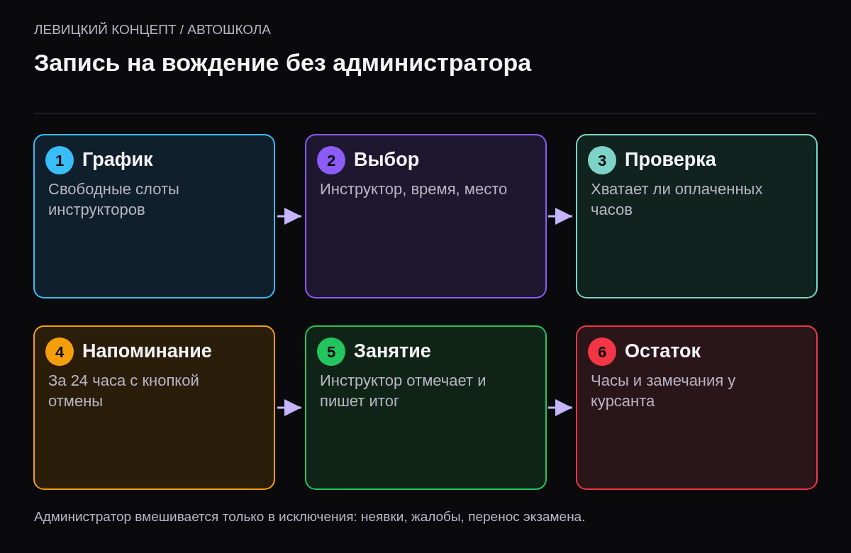 Схема из шести шагов: курсант открывает график, выбирает инструктора и слот, система проверяет остаток часов, напоминание за день, инструктор отмечает занятие, остаток часов обновляется.