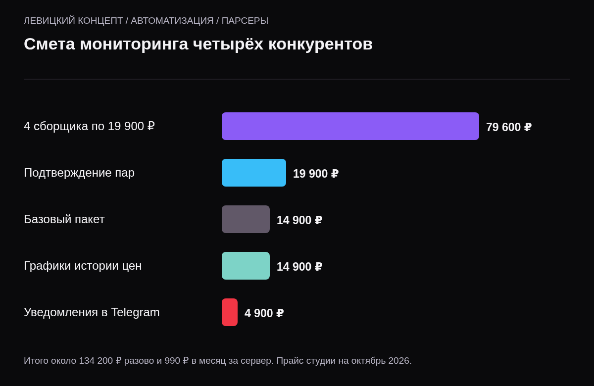 Столбчатая смета мониторинга цен: четыре сборщика 79 600 ₽, подтверждение пар 19 900 ₽, базовый пакет 14 900 ₽, графики 14 900 ₽, Telegram 4 900 ₽.