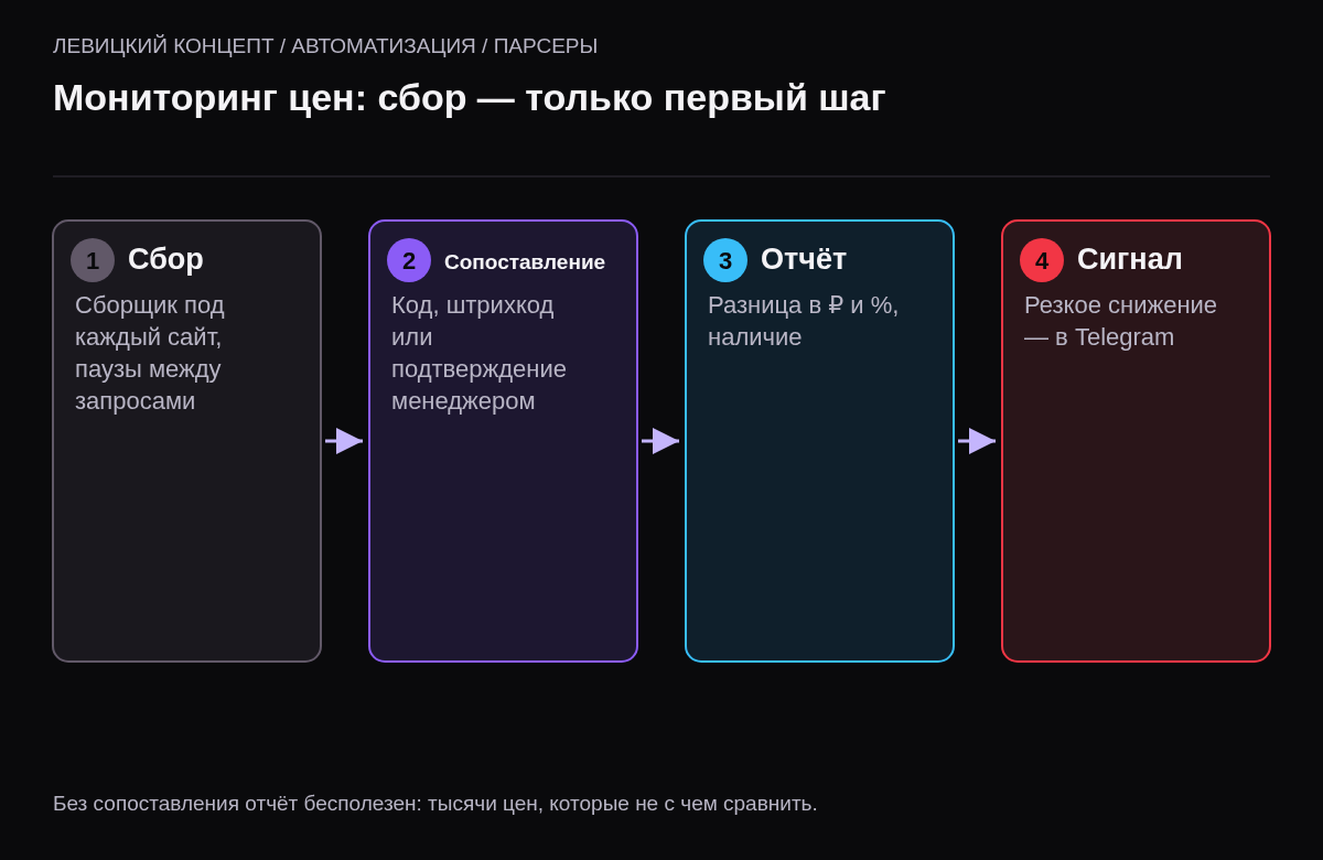 Четыре шага мониторинга цен конкурентов: сбор, сопоставление товаров, отчёт о разнице, сигнал в Telegram.