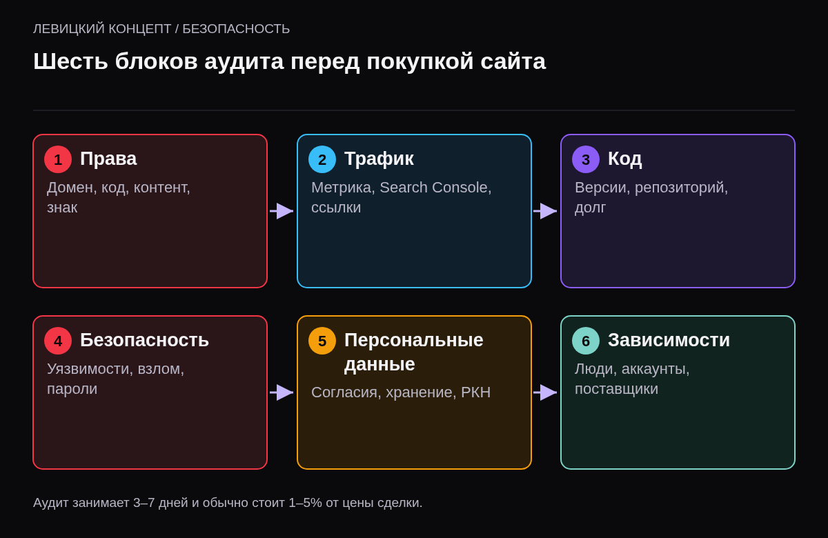 Шесть блоков проверки: права на домен и код, трафик, код и инфраструктура, безопасность, персональные данные, зависимость от людей и аккаунтов.