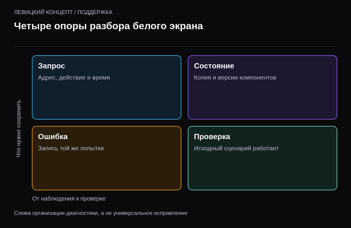 Воспроизводимый запрос, копия состояния, связанная ошибка и проверенный результат