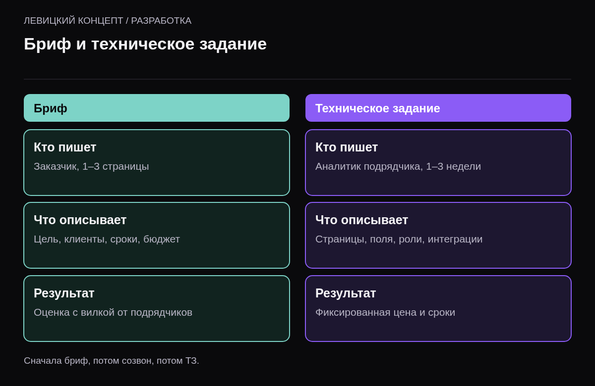Сравнение брифа и ТЗ: бриф пишет заказчик за вечер и описывает задачу бизнеса; ТЗ пишет аналитик за 1–3 недели и описывает решение.
