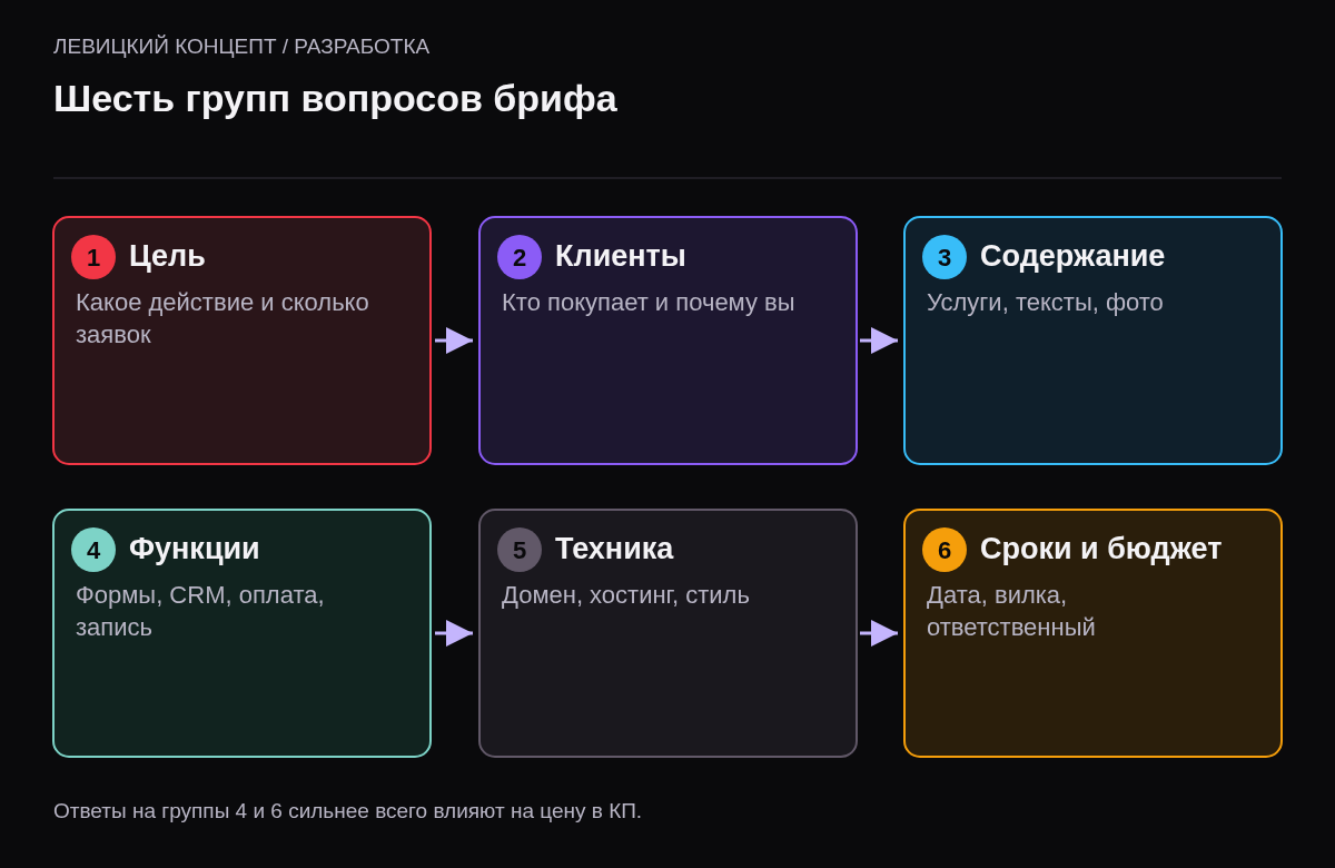 Шесть групп вопросов брифа на сайт: цель и результат, клиенты и конкуренты, содержание, функции, технические условия, сроки и бюджет.