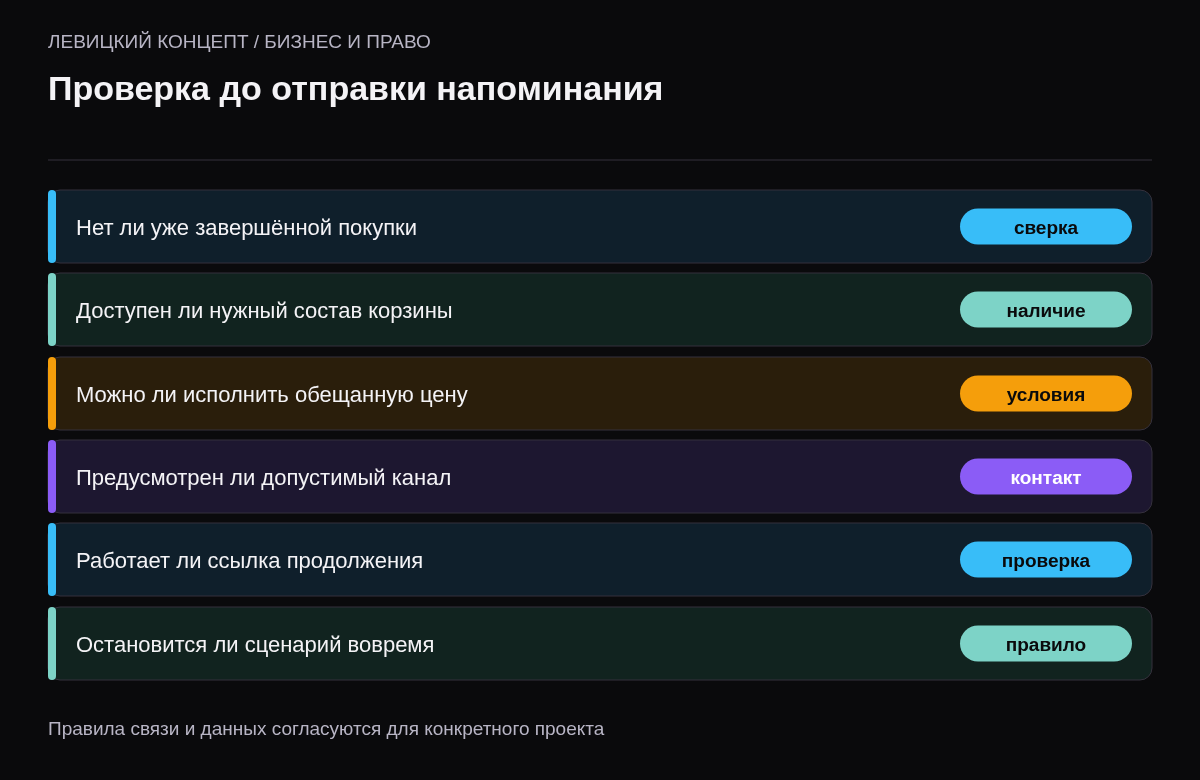 Контроль заказа, наличия, цены, канала и ограничений повторной связи