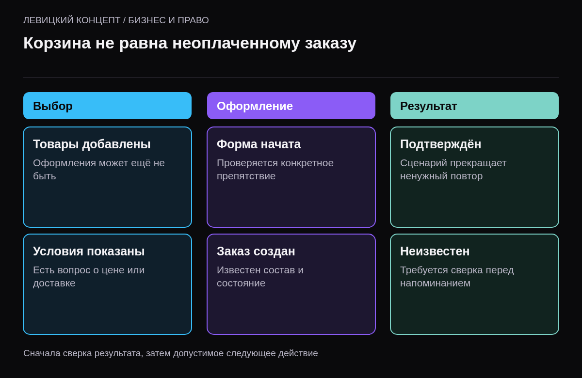 Различие выбора товаров, создания заказа и подтверждённого результата оплаты