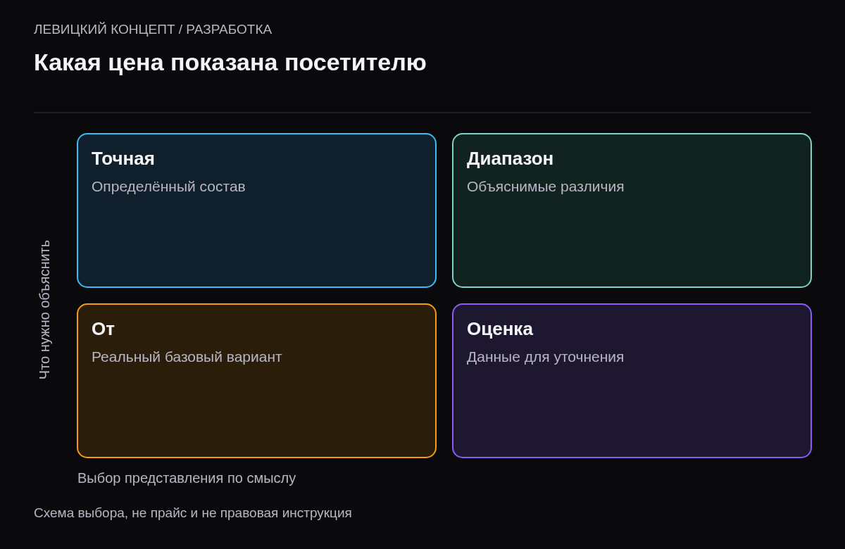 Точная сумма, диапазон, нижняя граница и оценка после уточнения как разные представления