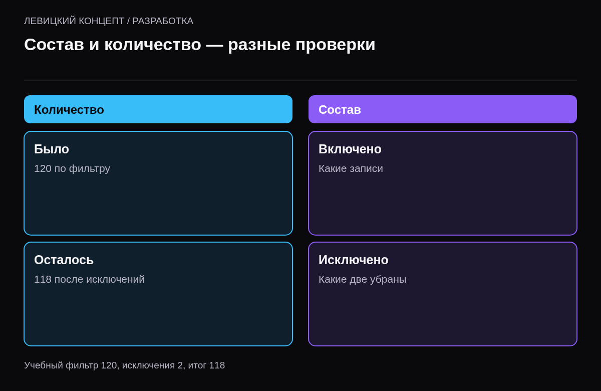 Проверка числа сто восемнадцать после исключения двух записей и отдельная сверка их идентификаторов