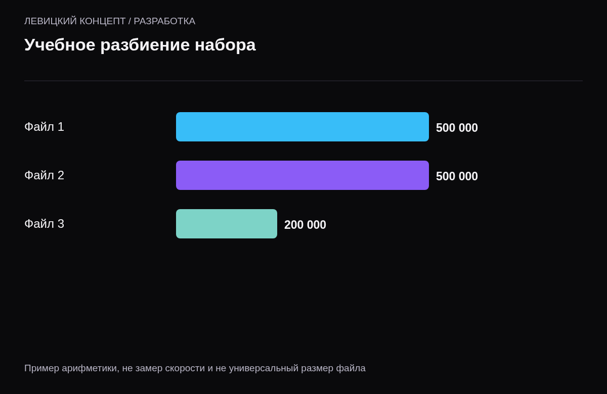 Три части выгрузки с 500 000, 500 000 и 200 000 записями данных без учёта заголовков