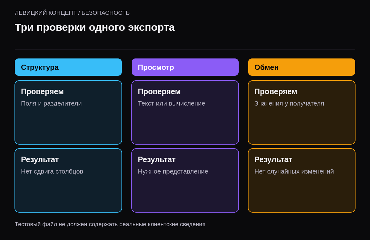 Структура CSV, интерпретация ячеек табличным редактором и получение данных другой системой