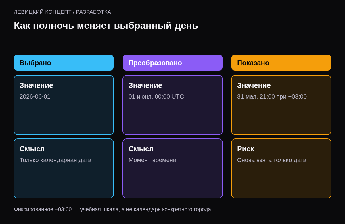 Учебный переход от даты 2026-06-01 к UTC-полуночи и показу того же момента в смещении минус три часа