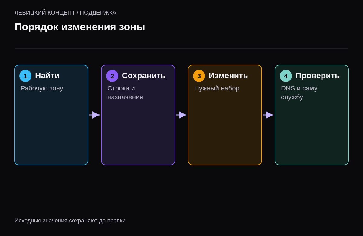 Поиск рабочей зоны, сохранение состояния, согласованная правка и проверка службы