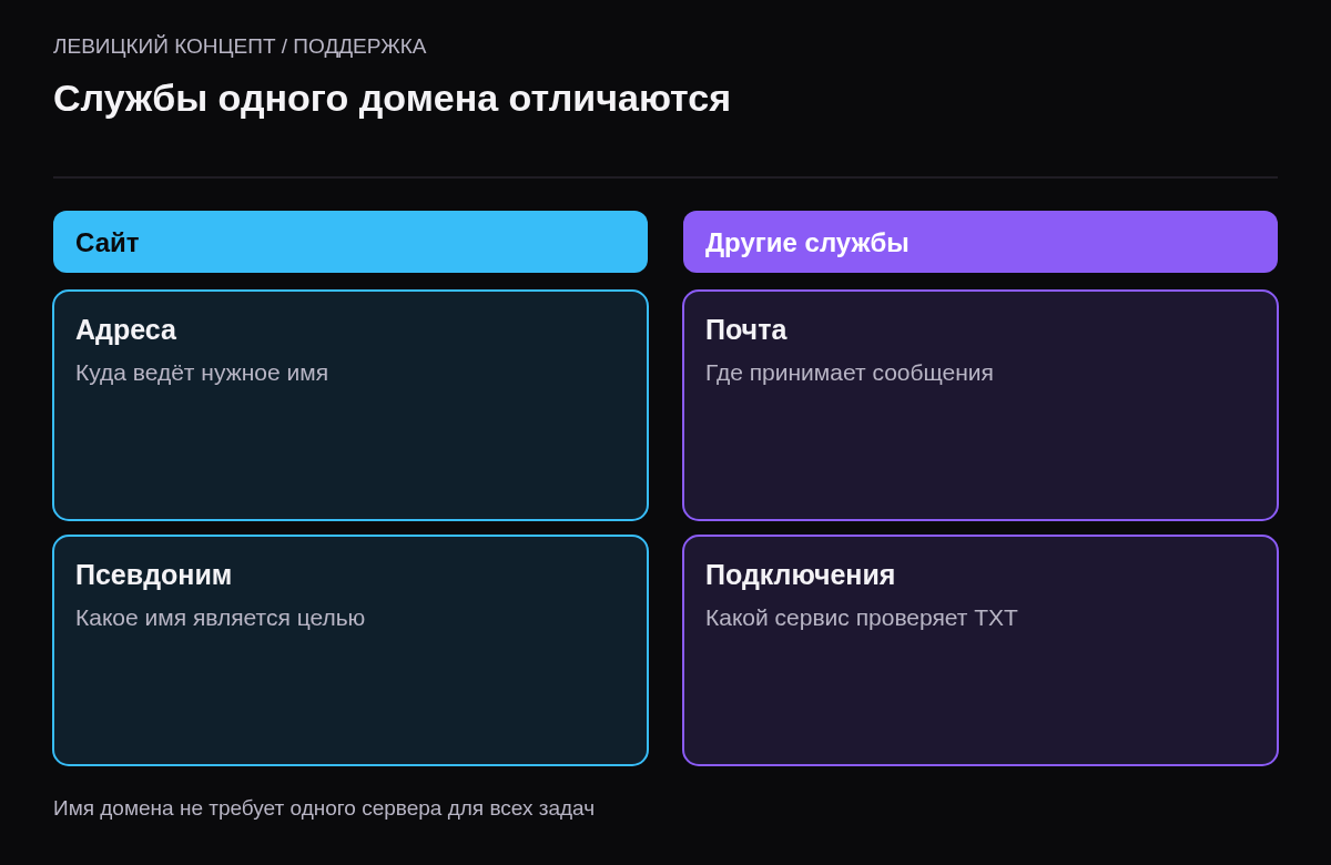 Разделение записей для сайта, почты и дополнительных подключений домена