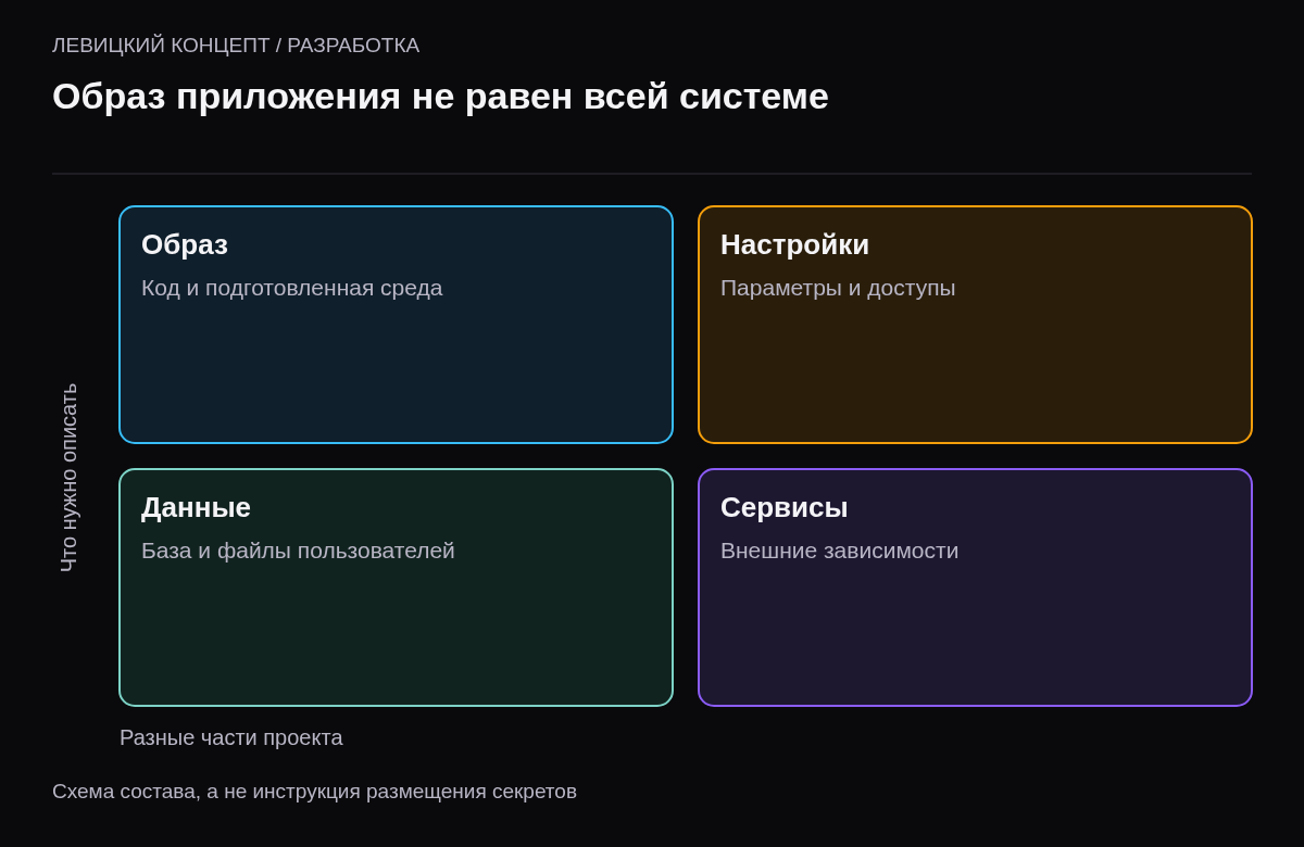 Код и окружение, конфигурация, постоянные данные и внешние сервисы как отдельные части проекта