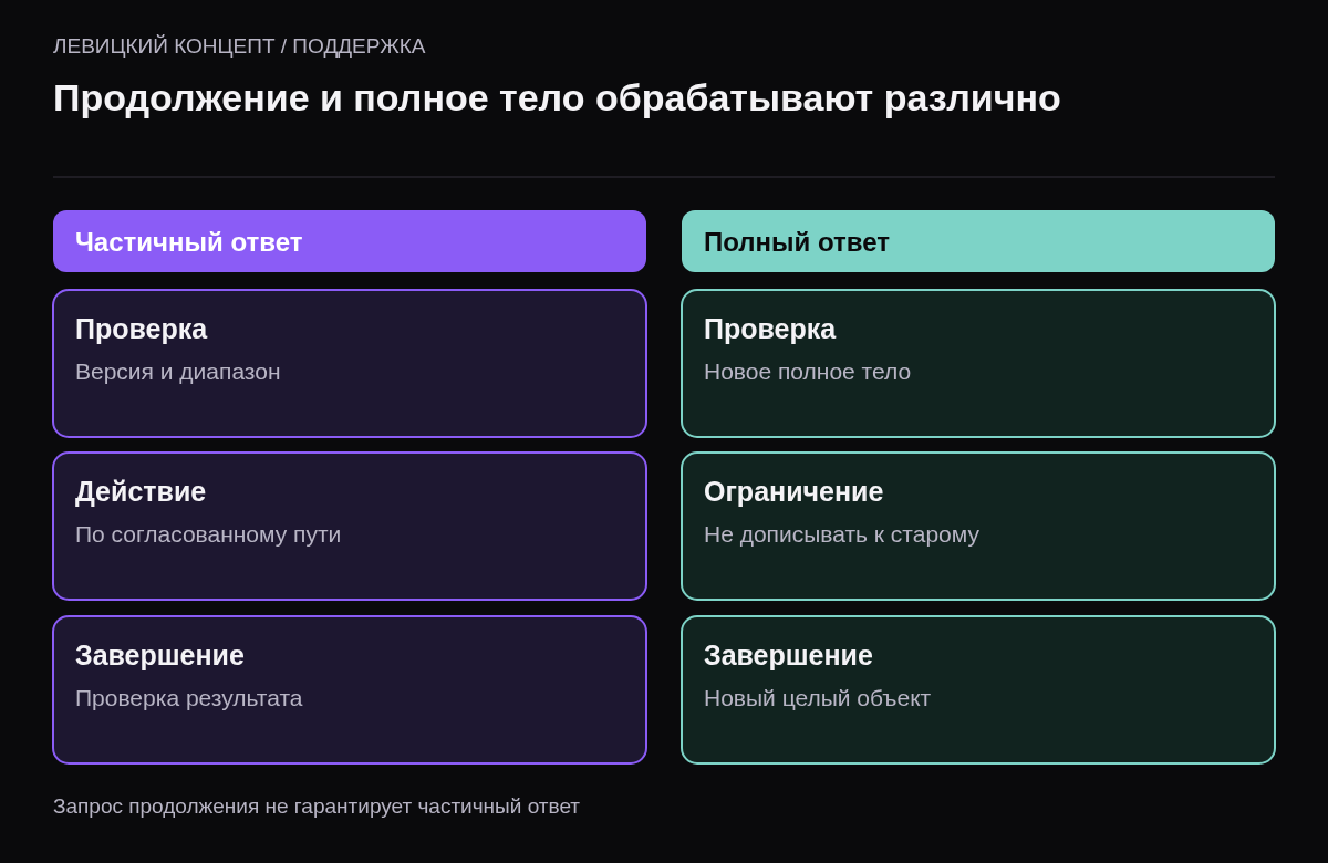 Сравнение проверки частичного ответа для продолжения и полного ответа, который нельзя дописывать к старой части