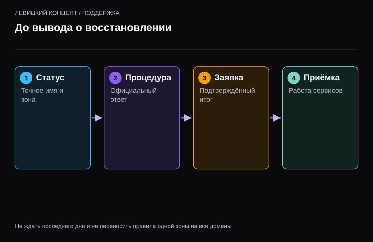 Порядок подтверждения статуса, выбора доступной процедуры, исполнения заявки и проверки сервисов