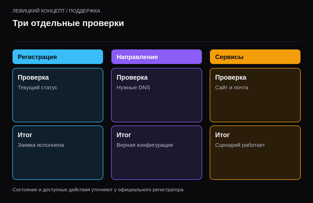 Разделение регистрации домена, направления DNS и фактической работы сайта и почты