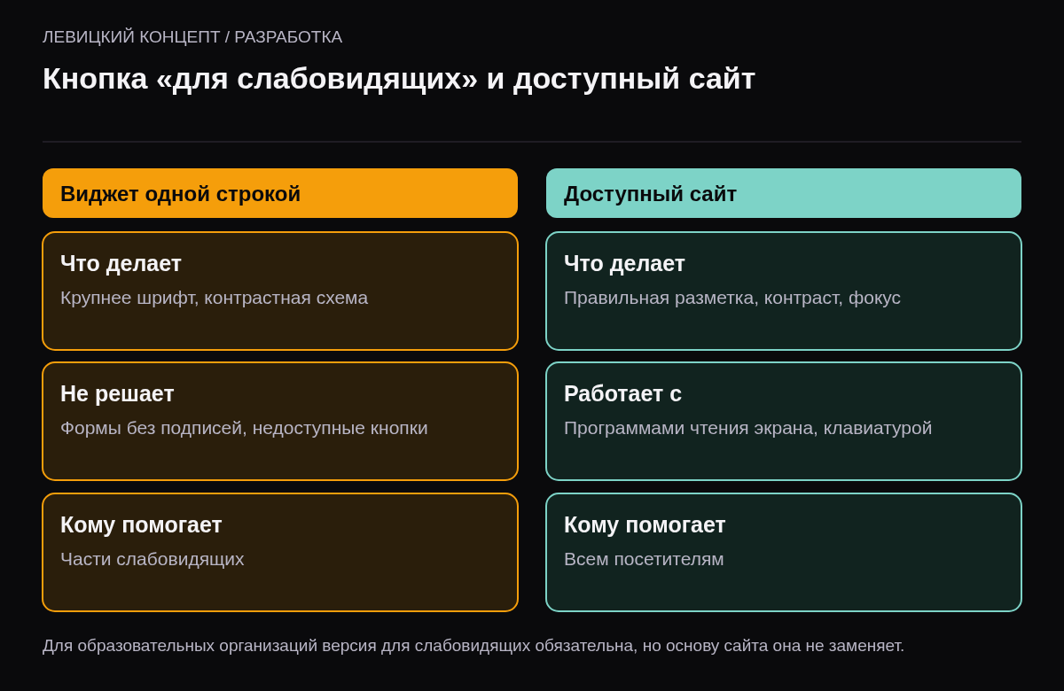 Сравнение: виджет для слабовидящих меняет шрифт и цвета, но не исправляет формы и навигацию; доступный сайт работает с программами чтения экрана и клавиатурой.
