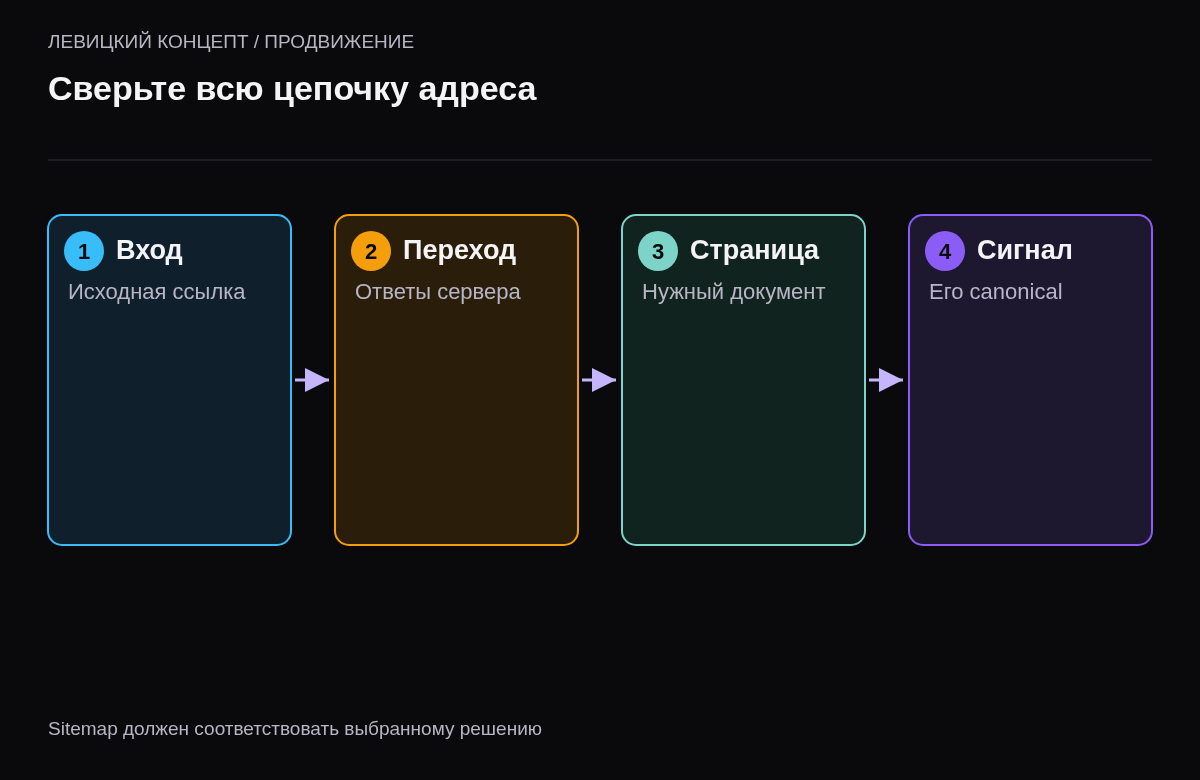 Путь от входного URL к конечной странице и её каноническому адресу