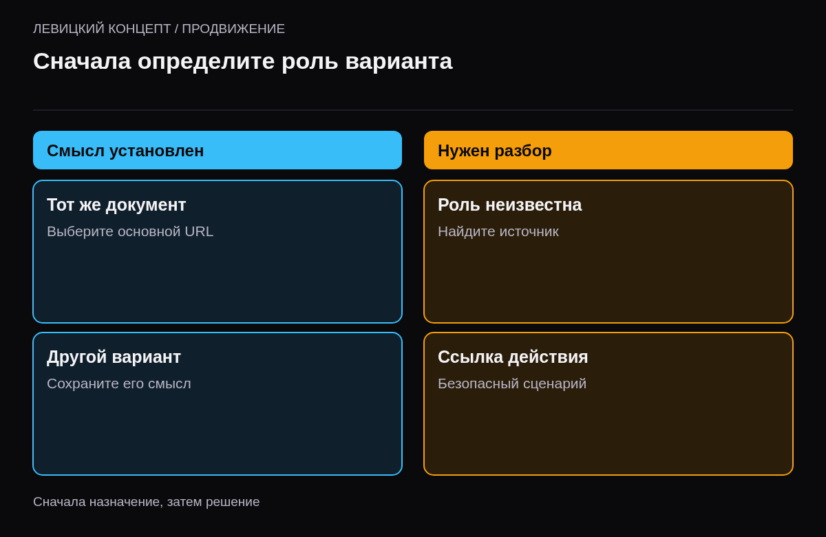 Четыре ситуации для выбора способа проверки варианта URL