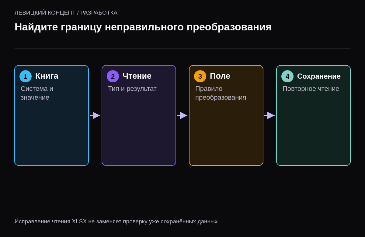 Последовательность проверки исходной книги, прочитанного значения, подготовки поля и повторного чтения сохранённой записи