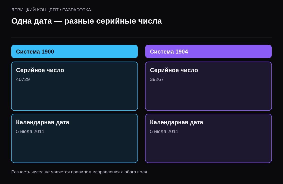 Контрольная дата 5 июля 2011 года представлена числом 40729 в системе 1900 и числом 39267 в системе 1904