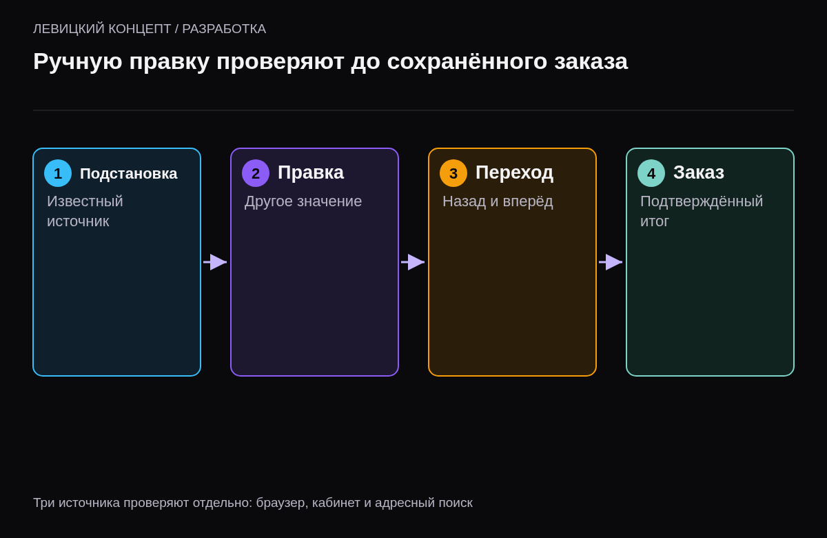 Последовательность подстановки учебного профиля, изменения адреса, перехода между шагами и проверки сохранённого результата