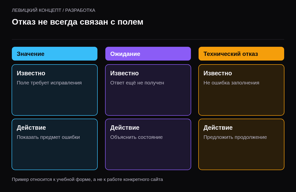 Различение ошибки значения, выполняющегося запроса и технического отказа формы