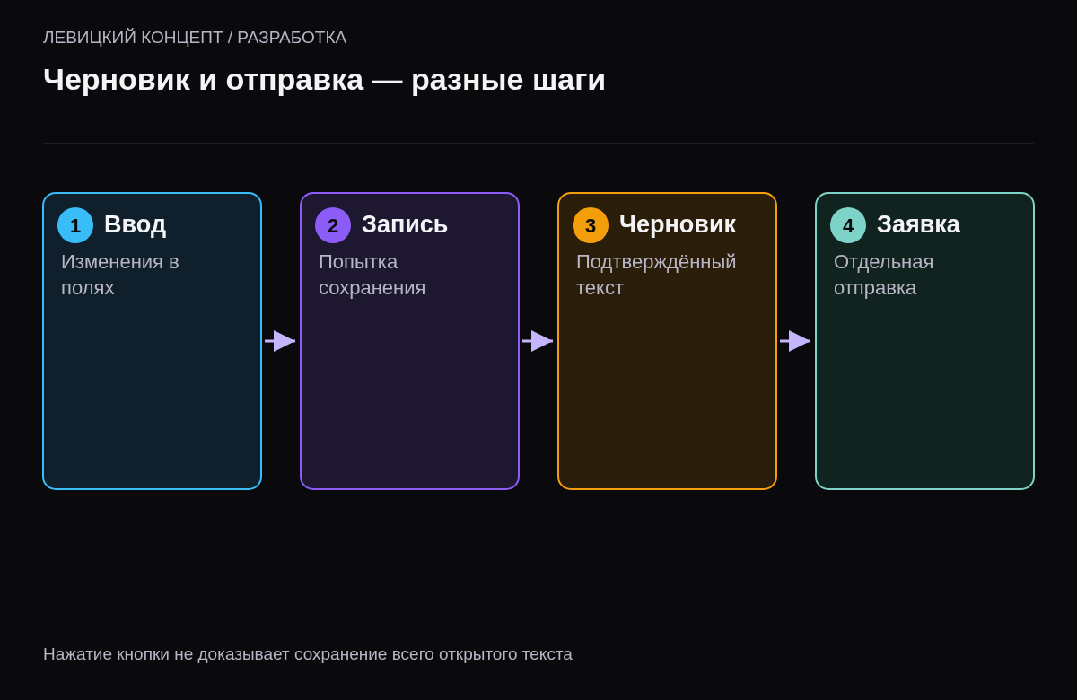 Текущий ввод, попытка записи, подтверждённый черновик и отдельное оформление заявки