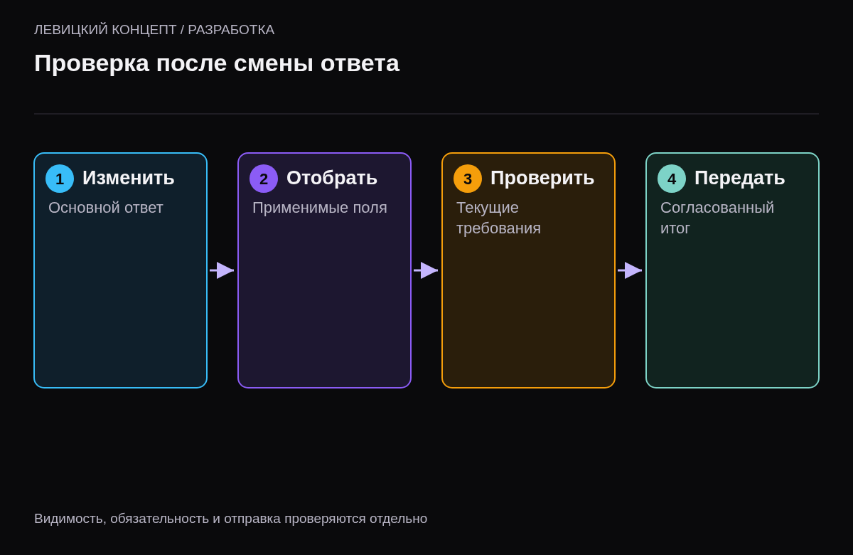 Изменение ветки, определение применимых полей, новая проверка и отправка согласованной заявки